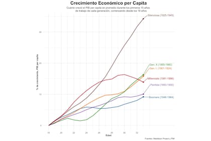 El gráfico elaborado por Federico Tiberti y Martín De Simone graficando la evolución del PBI argentino durante sus primeras tres decadas de vida