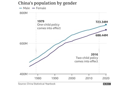 El gráfico indica la población de China por género