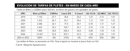 El gráfico muestra cómo este mes de marzo se incrementó el costo logístico para el campo