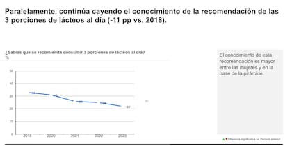 El gráfico muestra cómo sigue cayendo el conocimiento de la recomendación de las tres porciones de lácteos al día