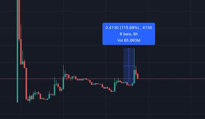 El gráfico muestra la suba de 115% en la cotización de la moneda meme $LIBRA a las 14, luego del respoteó del tuit de Espstein por parte de Milei