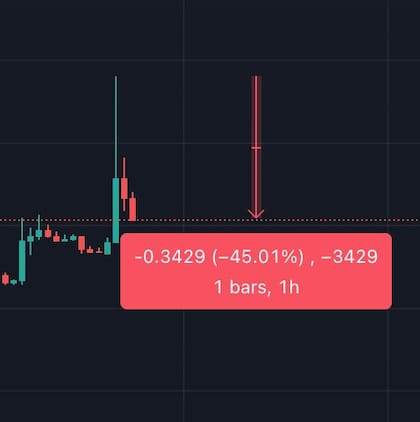 El gráfico muestra que la cotización de $LIBRA se retrajo de US$0,74 a US$0,44, pasado el fervor inicial por el reposteo de Milei