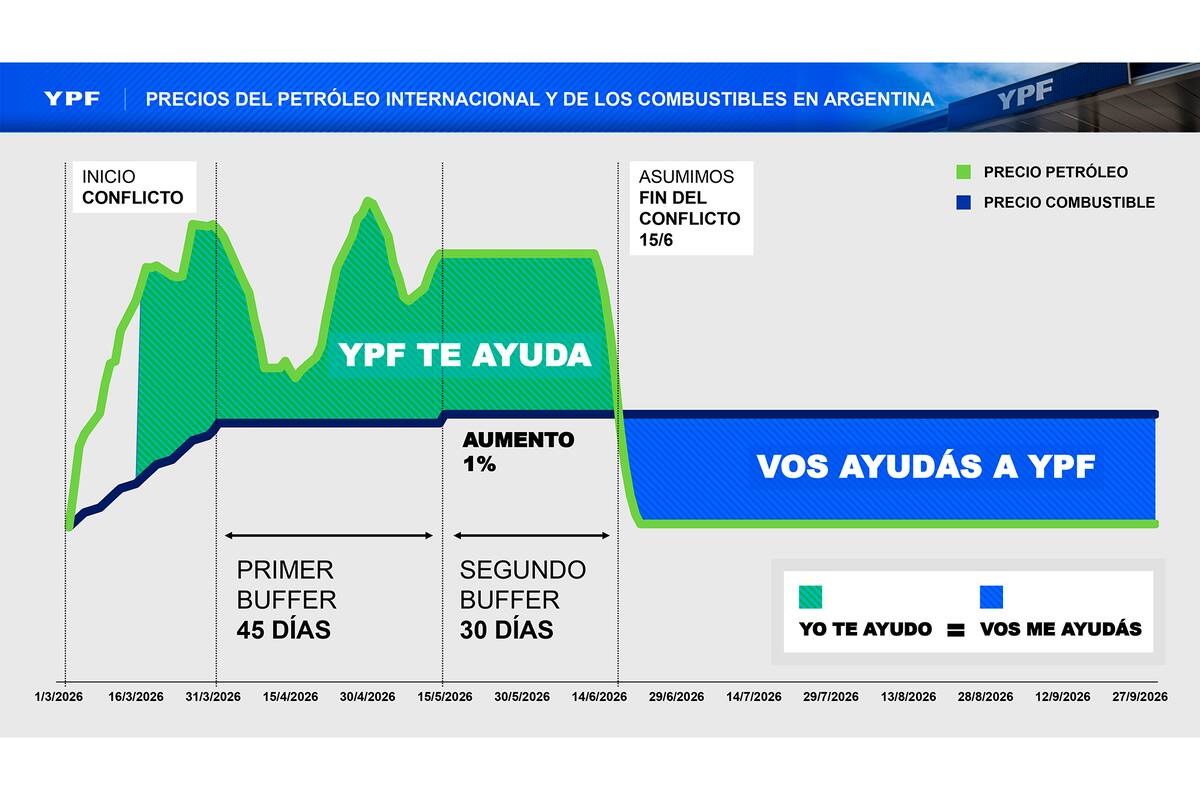 El gráfico que circuló YPF esta semana: "yo te ayudo" durante la escalada del petróleo; "vos me ayudás" ahora que el Brent cae. Los precios en el surtidor no bajarán hasta que se recupere el diferencial acumulado