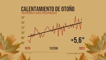El gráfico que demuestra como evoluciono la temperatura en la ciudad de Tucson, Arizona