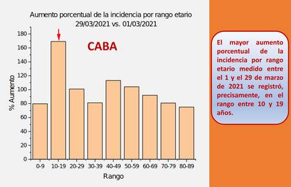El gráfico que fue difundido esta mañana que habla de porcentaje de aumento de casos por rango etario.