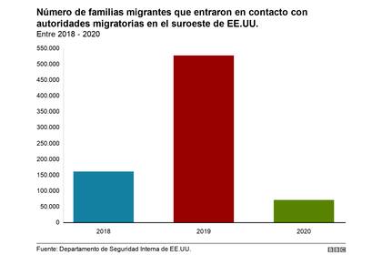 El gráfico que indica las cifras de las familias migrantes en el suroeste de Estados Unidos