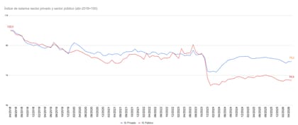 El gráfico que le envió ATE a la titular del FMI