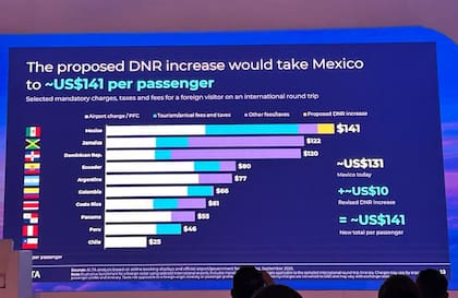 El gráfico que mostraron durante el 22° ALTA AGM & Airline Leaders Forum