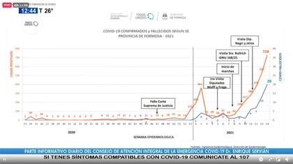 El gráfico que mostró el gobierno de Formosa