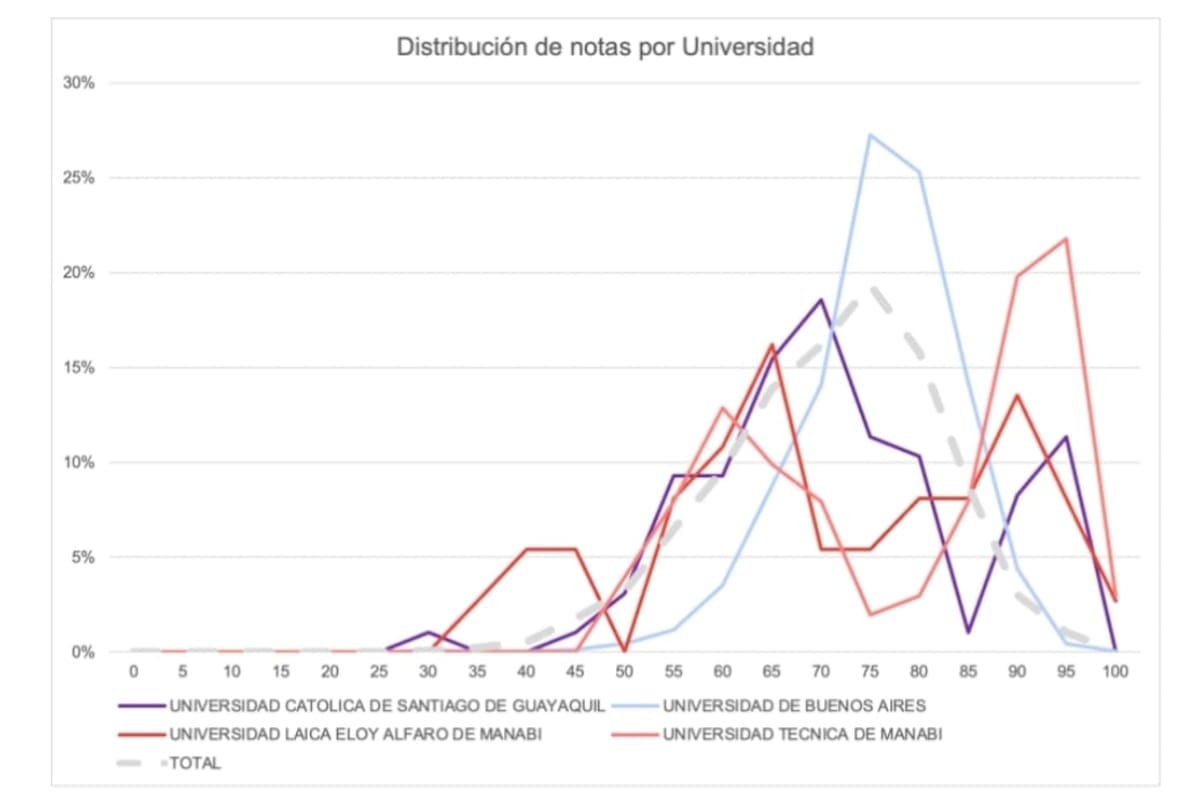 El gráfico que muestra el comportamiento anómalo de la curva de resultados en el exámen de residencias