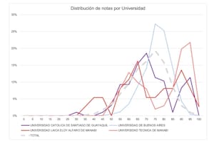 El gráfico que muestra el comportamiento anómalo de la curva de resultados en el exámen de residencias