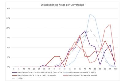 El gráfico que muestra el comportamiento anómalo de la curva de resultados en el examen de residencias