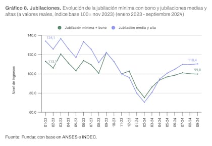 El gráfico que muestra una pérdida mayor en las jubilaciones mínimas que en el resto