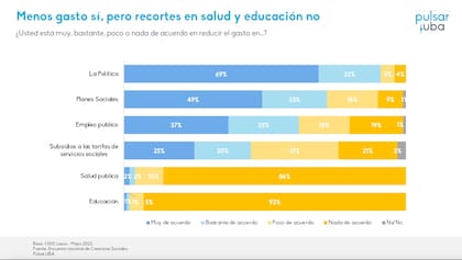 El gran problema, para los que creen que hay mucho gasto, es la política, según un estudio de Pulsar, de la UBA
