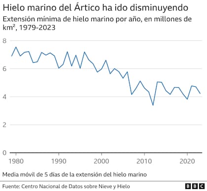 El hielo marino del Ártico disminuyó