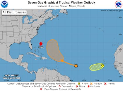 El huracán Erin, ubicado al noreste de las Bahamas, se desplaza a 12 mph (20 km/h) con vientos sostenidos de 97 mph (157 km/h) y ráfagas de hasta 120 mph (194 km/h), cuya amplia circulación impactará la costa atlántica
