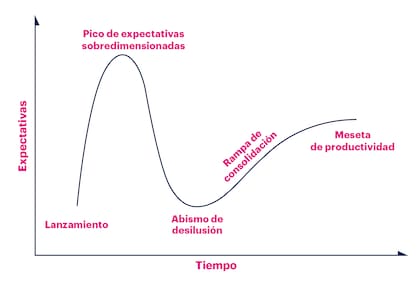 El Hype Cycle (o ciclo de sobreexpectación) tecnológico de Gartner