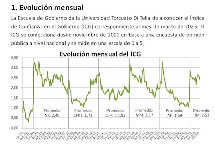 El ICG de marzo del gobierno de Milei fue menor al promedio de lo que lleva de mandato