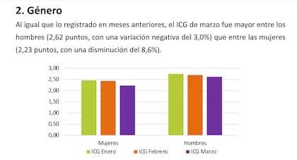 El ICG del Gobierno es más alto entre los hombres que entre las mujeres