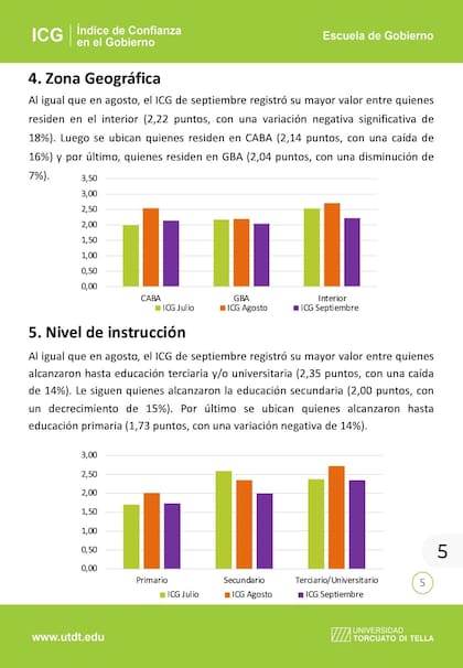 El ICG que elabora la Universidad Di Tella