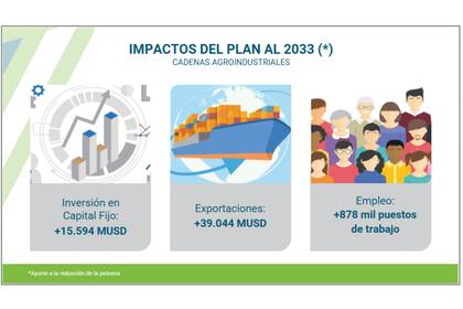 El impacto a 2033 dicen que se verá reflejado en las cadenas de valor