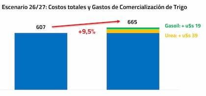 El impacto de la guerra en el trigo en el costo en dólares por hectárea