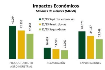 El impacto de la sequía, según la Bolsa de Cereales de Buenos Aires, contra la base prevista en septiembre pasado. En tanto, respecto de 2022, cuando las exportaciones representaron US$43.363 millones, ahora en el peor escenario bajando a US$29.248 millones implicarían una pérdida de US$14.115 millones