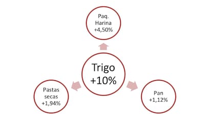 El impacto de una suba del trigo sobre el pan, pastas y harina