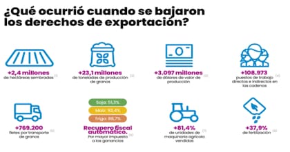 El impacto en la producción cuando se removieron las trabas a la actividad