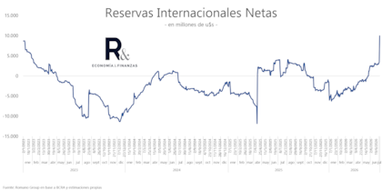 El impacto en las reservas netas