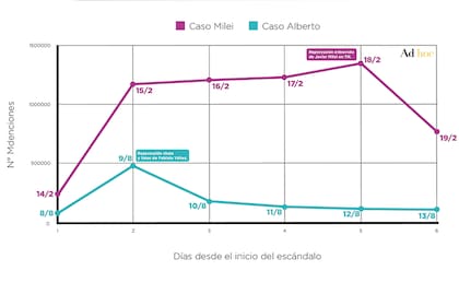 El impacto en redes del escándalo de la criptomoneda en comparación con el caso de violencia de género que involucró a Alberto Fernández