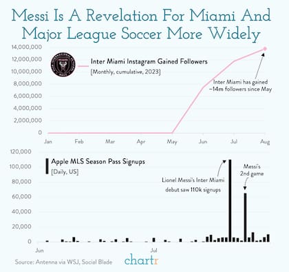 El impacto que la llegada de Lionel Messi tuvo en la cantidad de seguidores de la cuenta del Inter Miami en Instagram (arriba) y de las suscripciones diarias al pase para ver todos los partidos de la MLS en Apple TV+ en el primer y segundo partidos que jugó (abajo)