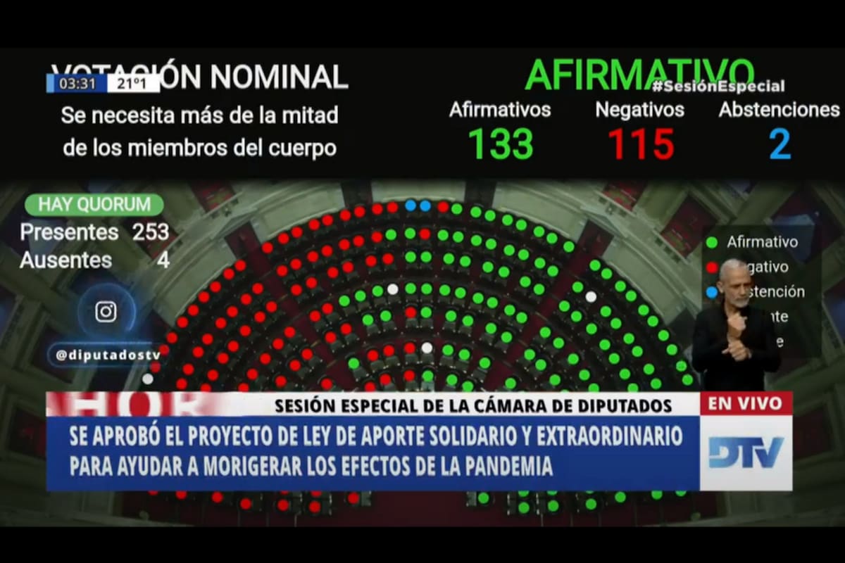 El impuesto a las grandes fortunas, impulsado por Máximo Kirchner, obtuvo el apoyo del oficialismo y de bloques provinciales tras una maratónica sesión