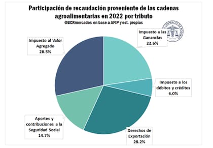 El impuesto de mayor incidencia dentro de la tributación del sector es nuevamente el IVA, que representa el 28,5% del total aportado por el sector, seguido de cerca por el aporte de los DEX, con el 28,2%