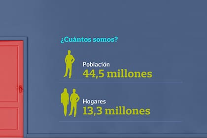 El Indec estima que en 2018, en la Argentina viven 44,5 millones personas que conforman 13,3 millones de hogares