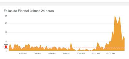 El indicador de las fallas registradas por una de las compañías de internet durante la mañana del domingo