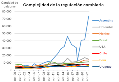 El indicador elaborado por Federico Forte que describe la anomalía de las regulaciones cambiarias en la Argentina