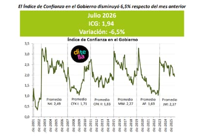 El indicador retrocedió 6,5% respecto del mes anterior para la administración de Javier Milei