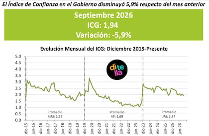 El Índice de Confianza en el Gobierno