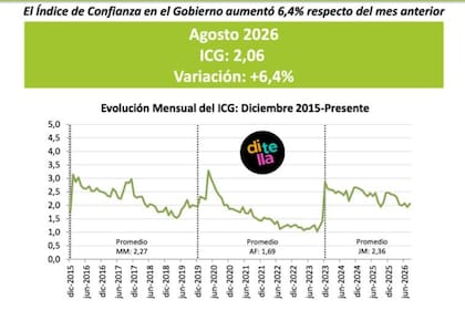 El Índice de Confianza en el Gobierno aumentó 6,4% respecto del mes anterior