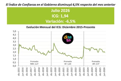 El índice de confianza en el Gobierno disminuyó 6,5% respecto del mes anterior