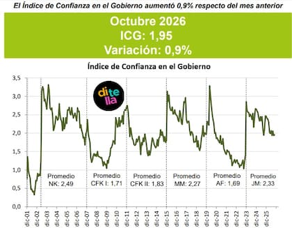 El Índice de Confianza en el Gobierno durante el mandato de Milei, en comparación con gestiones anteriores