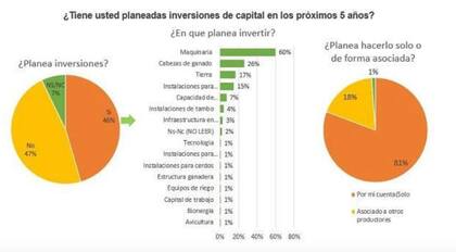 El índice de Confianza que mide la entidad marcó un leve aumento en la confianza de los productores agropecuarios y pasó a 79 puntos frente a los 69 del mes de julio 2021, es decir un incremento del 14%