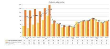 El Índice de Expectativas Futuras, construido en base a las percepciones acerca del futuro de la explotación agropecuaria, "aumentó un 19,5% en relación con la medición anterior y un 21% interanual”