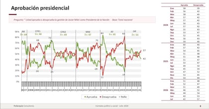 El índice de la aprobación presidencial