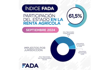El Índice de la Fundación FADA sobre la participación del Estado sobre la renta agrícola