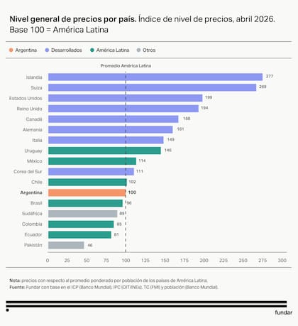 El índice de nivel de precios en abril 2026, donde se puede ver que la Argentina igualó a países de la región