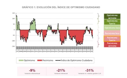 El Índice de Optimismo Ciudadano de Poliarquía cayó un 9% en julio
