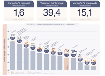 El Índice de Precios al Consumidor de junio y su comportamiento por sector