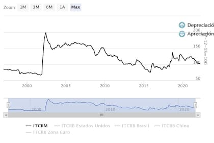 El índice de tipo de cambio real multilateral (ITCRM), un indicador que elabora el Banco Central (BCRA) para medir la competitividad del peso, perforó el viernes los 100 puntos y cerró en 99,9